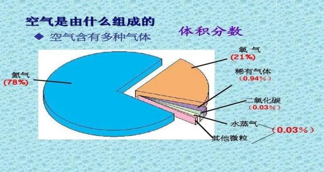空气中的气体成分